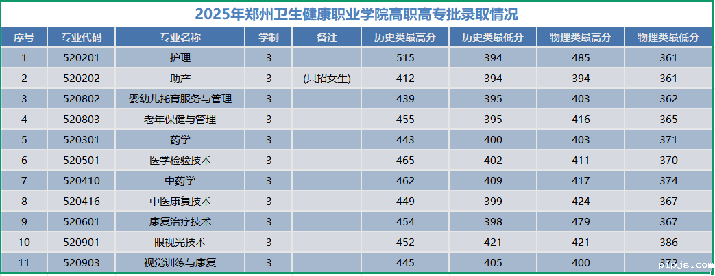 2025年必威betway入口主页欢迎您高职高专批录取情况.png