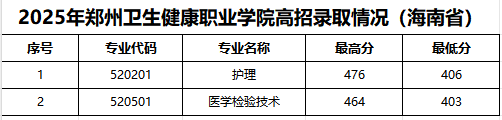 2025年必威betway入口主页欢迎您海南录取情况.png